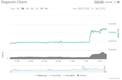 Курс Dogecoin